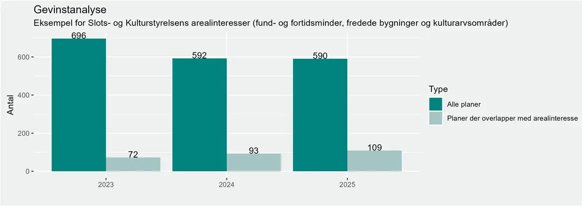 Diagram over gevinst